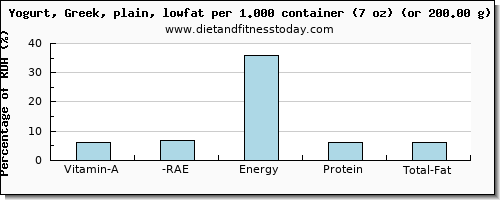 vitamin a, rae and nutritional content in vitamin a in low fat yogurt